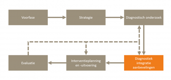 Integratie Onderzoeksresultaten En Aanbevelingen Bij Zelfverwonding ...